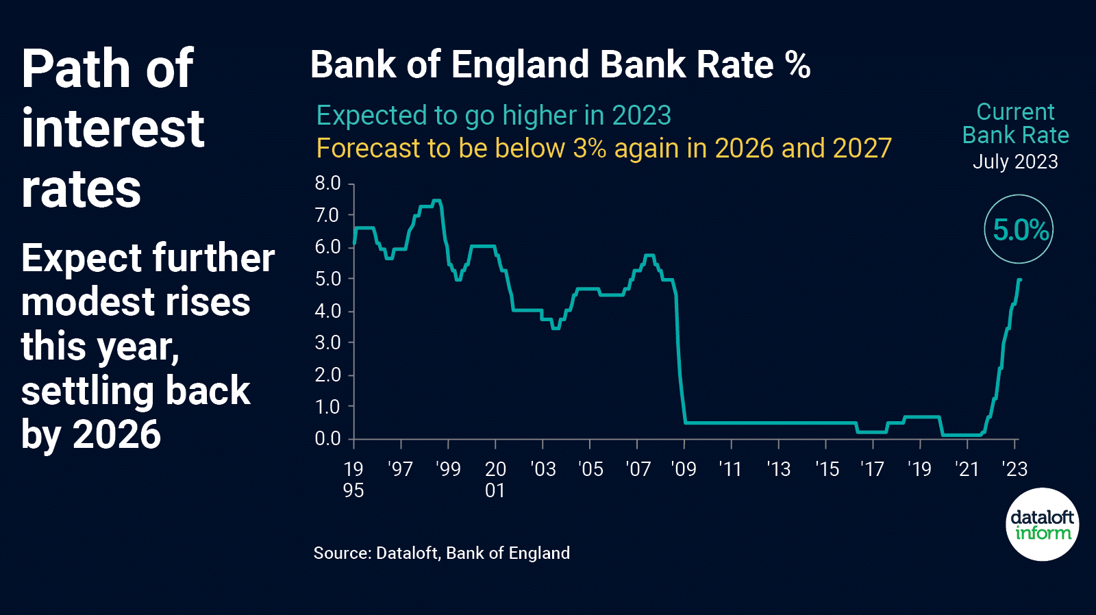 Path of interest rates | Coapt