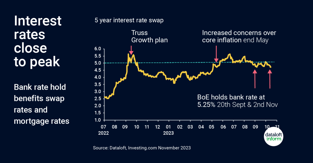 bank-rate-hold-benefits-swap-rates-and-mortgage-rates-coapt