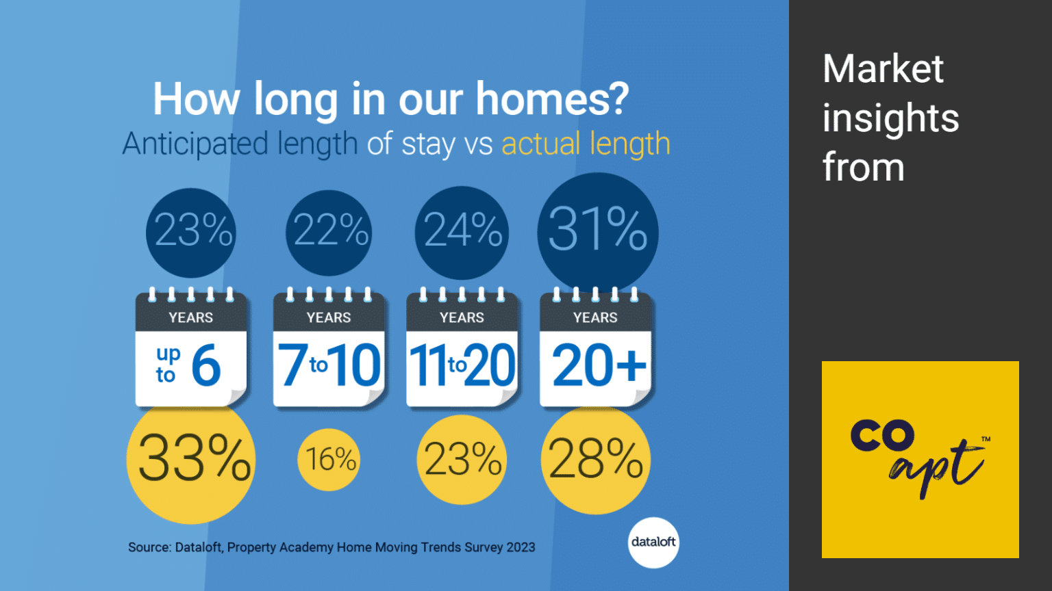 how-long-do-we-stay-in-our-homes-coapt